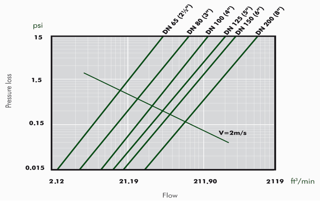 Flow Curves